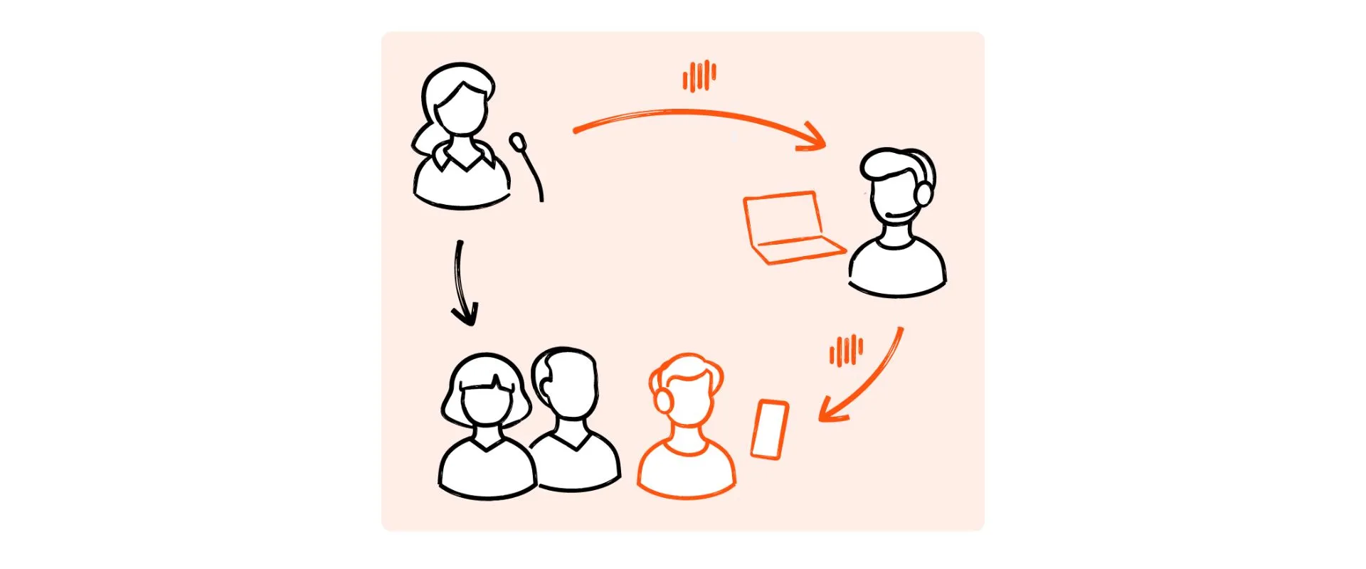 Interpretation on site with LiveVoice