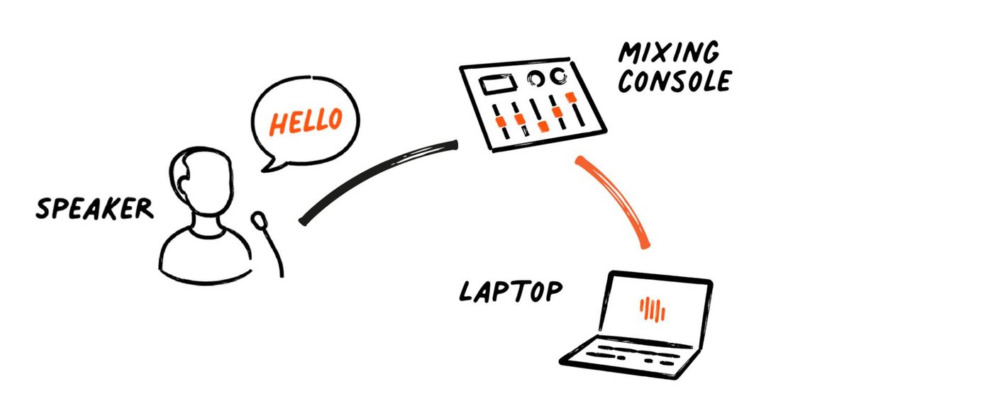 LiveVoice: Ingesting audio to a computer with an audio interface