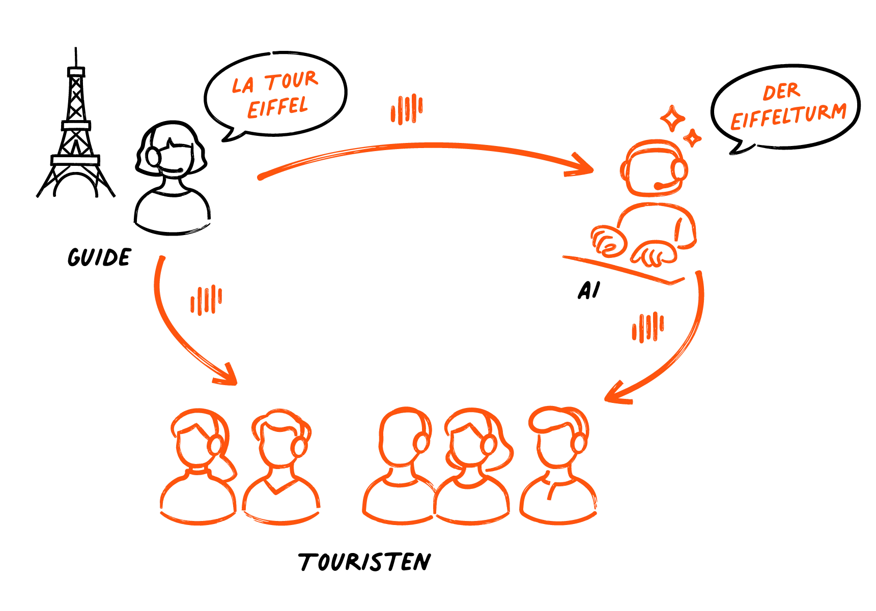 ai translation guided tours