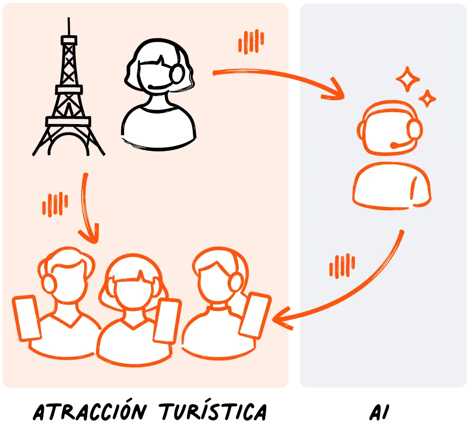 Livevoice enabling real-time AI translation for guided tours at tourist attractions