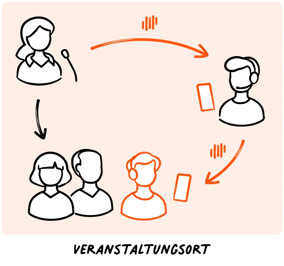 Livevoice enabling real-time interpretation at event venue to in-person and remote participants