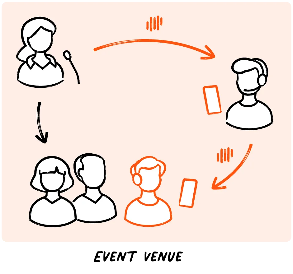 Livevoice enabling real-time interpretation at event venue to in-person and remote participants