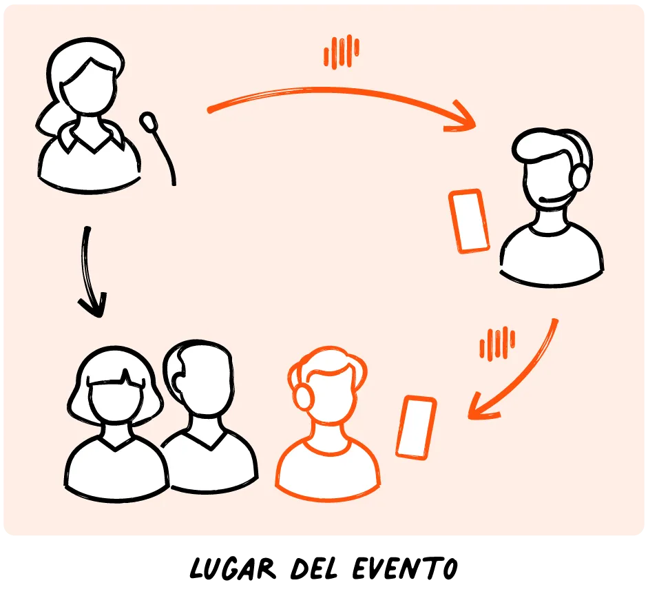 Livevoice enabling real-time interpretation at event venue to in-person and remote participants