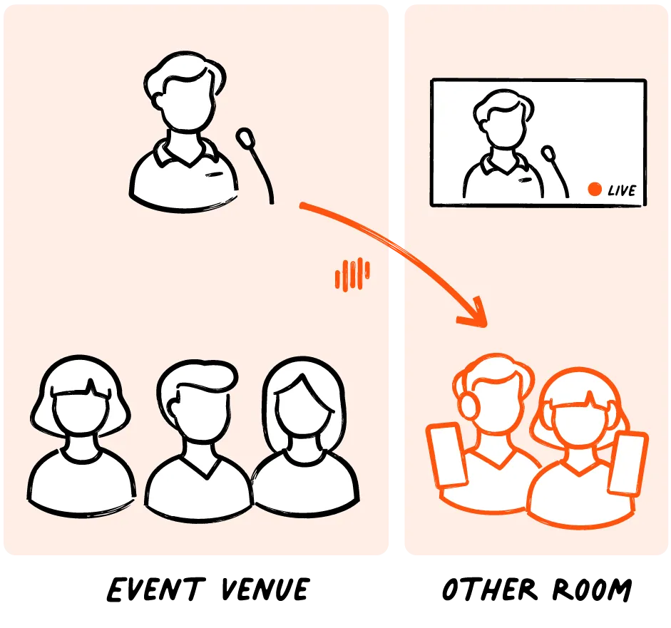 Livevoice enabling real-time interpretation of remote presentation to live audience