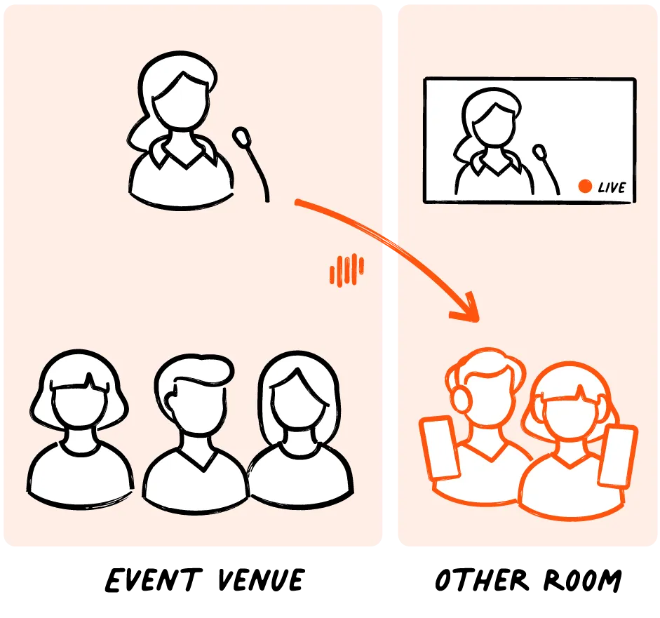 Livevoice enabling real-time interpretation of remote presentation to overflow audience