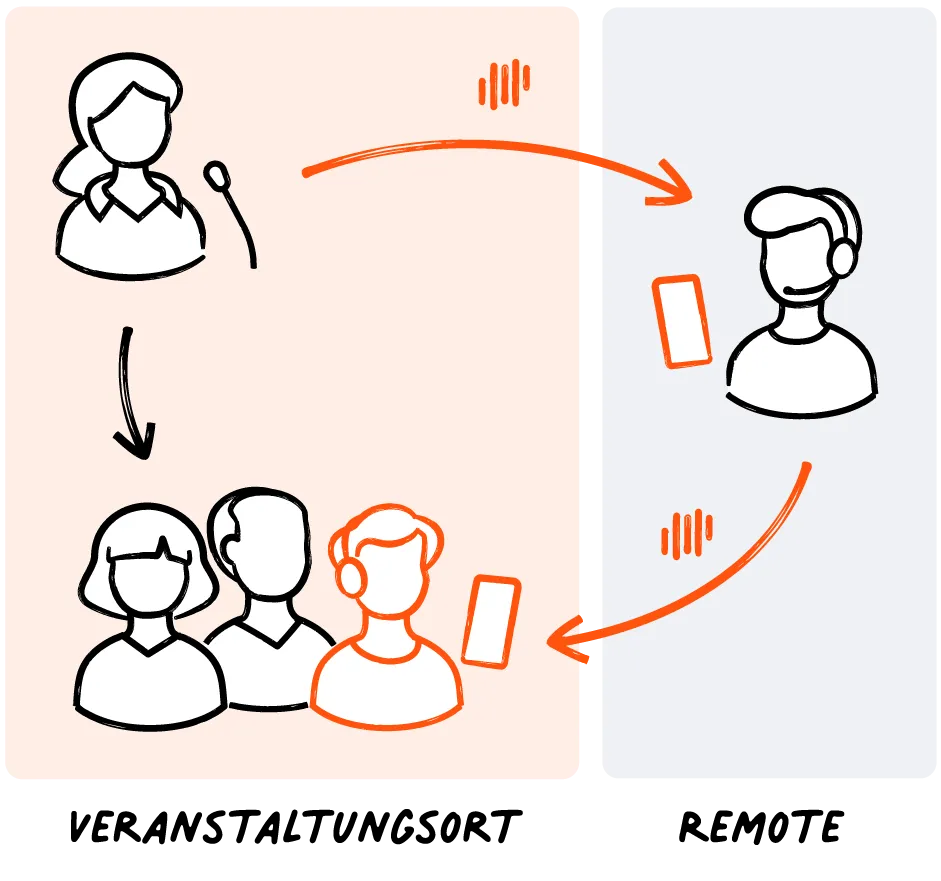 Livevoice enabling real-time human interpretation for guided tours at tourist attractions